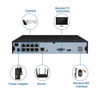 Стопанинът на 4CH / 8CH NVR POE 1080P 2MP ВИДЕОНАБЛЮДЕНИЕ Surveillance NVR 48V PoE за IP камери H. 264 P2P ONVIF 2MP Network Video Recorder